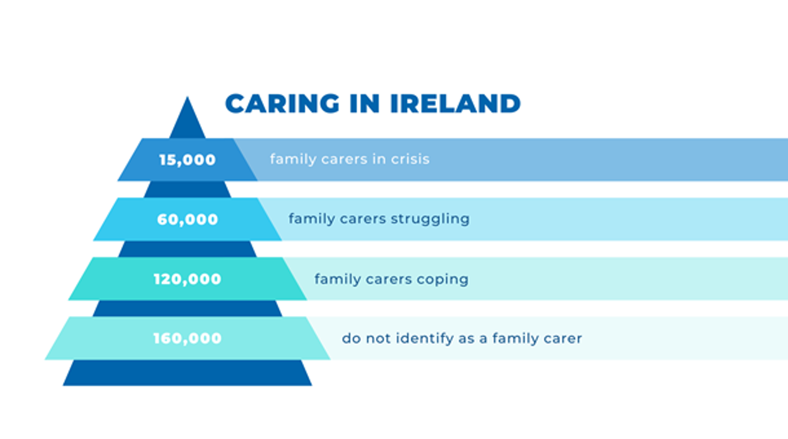 Caring In Ireland Pyramid